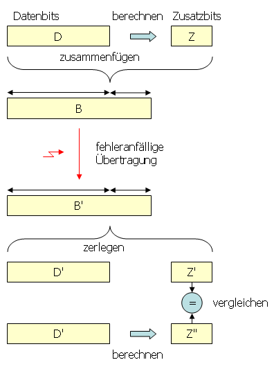 Verfahren mit Zusatzbits