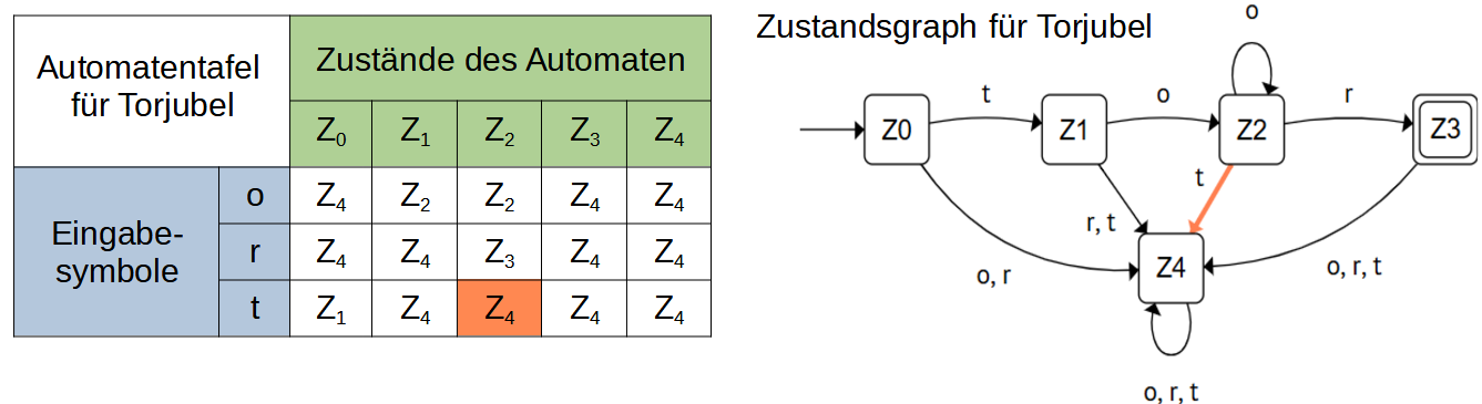 Automatentafel und Zustandsgraph f&uuml;r Torjubel