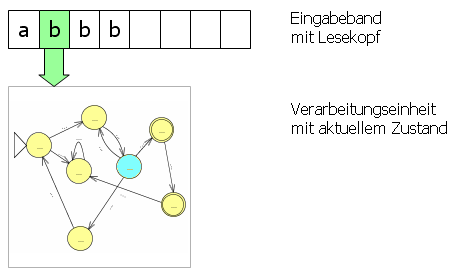 Endlicher Automat