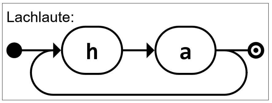 Syntaxdiagramm f&uuml;r Lachlaute