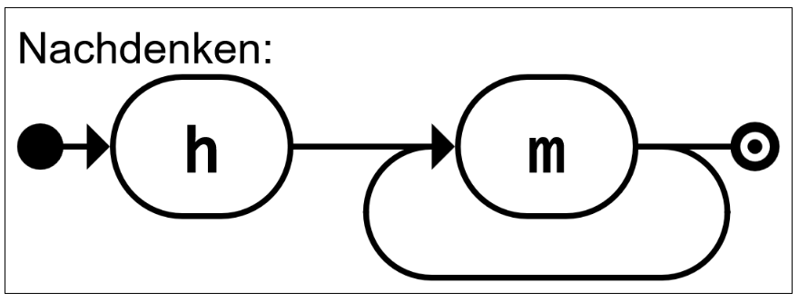 Syntaxdiagramm f&uuml;r Nachdenklaute