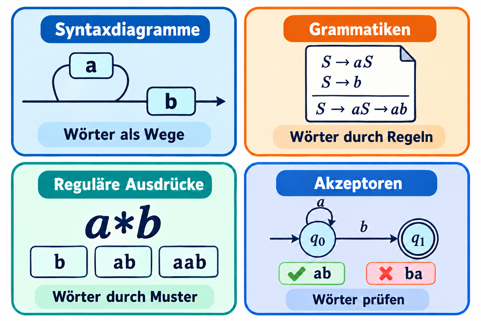 4 Möglichkeiten, Sprachen zu definieren