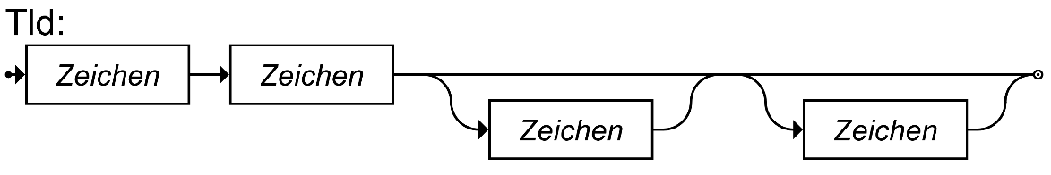 Syntaxdiagramm Tld