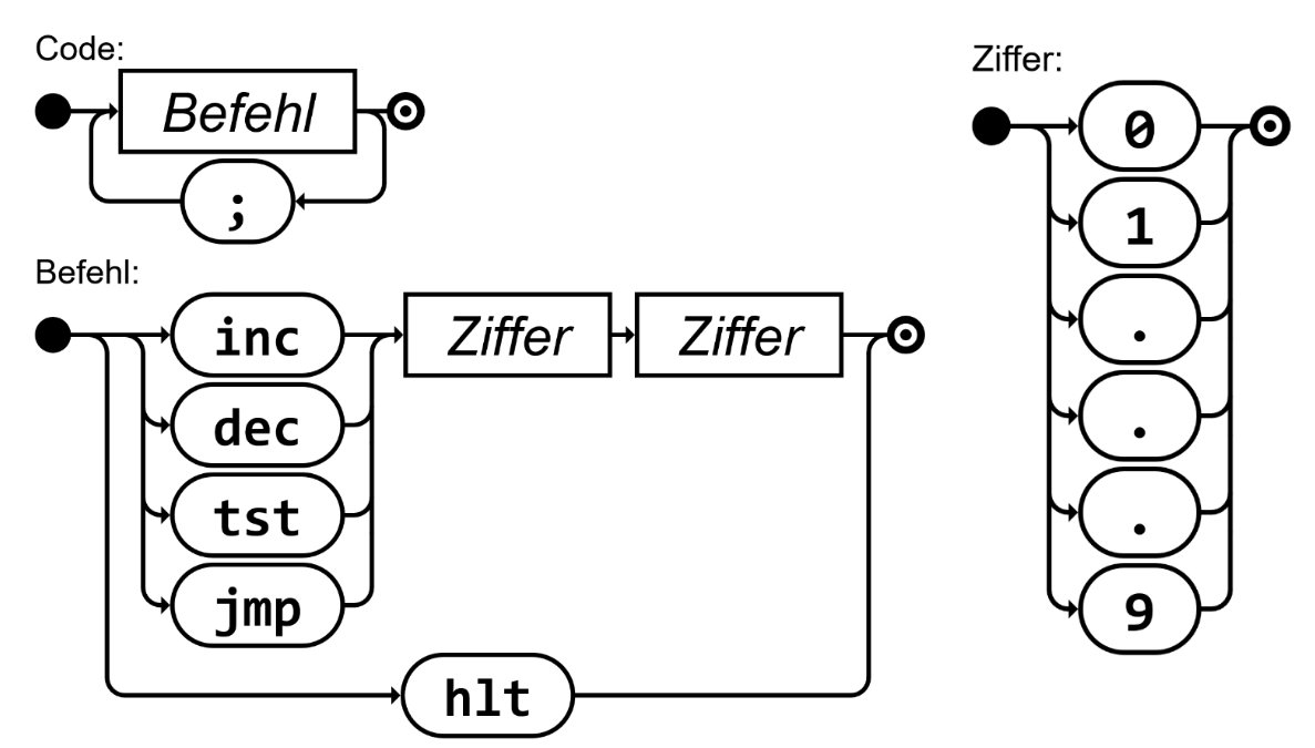 Syntaxdiagramme für BONSAI