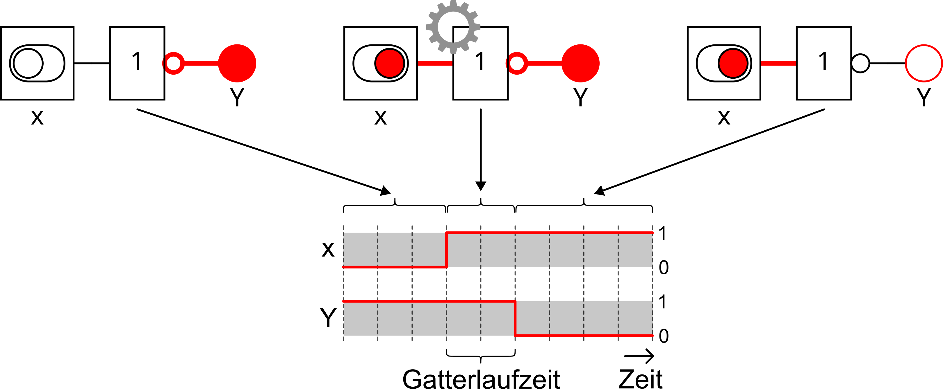 Zeitaglaufdiagramm an einem Not-Gatter beim Einschalten