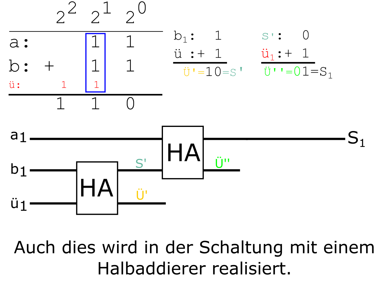 Herleitung eines Volladdierers