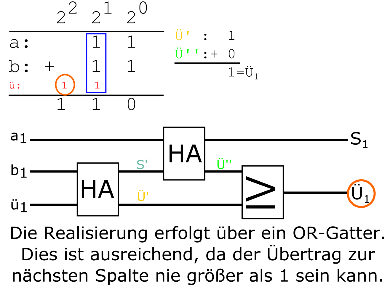 Herleitung eines Volladdierers