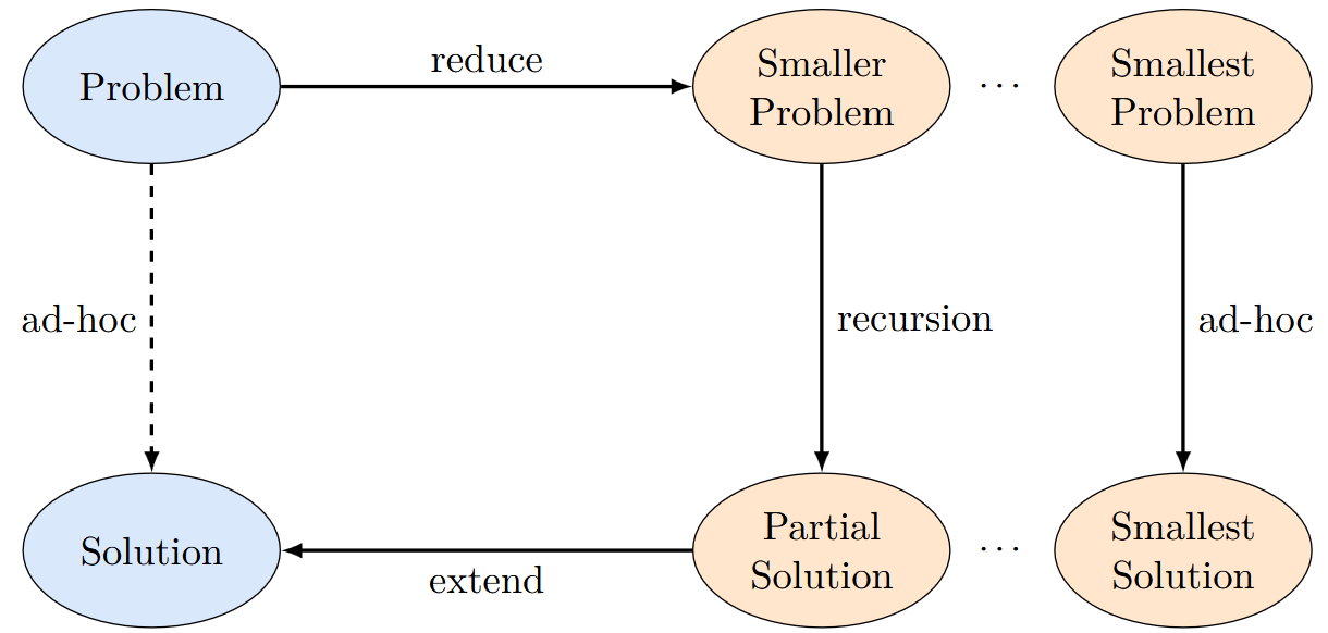 Maximum Reduction of Recursive Problems