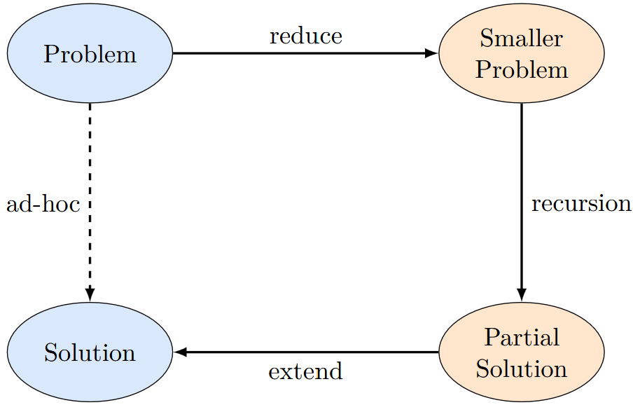 Reduction of recursive problems
