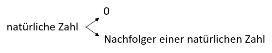 Struktur der nat&uuml;rlichen Zahlen