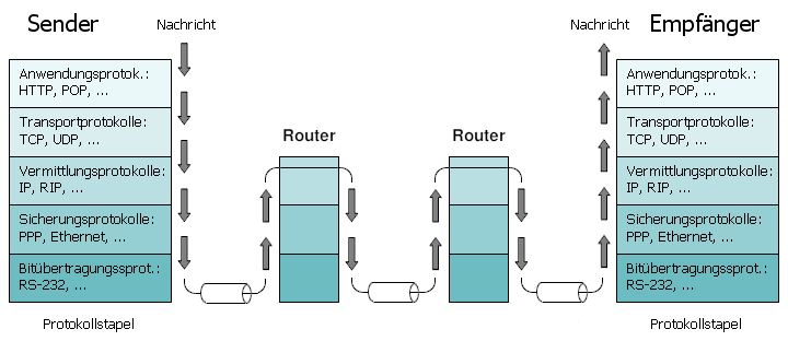 Protokollstapel_Router