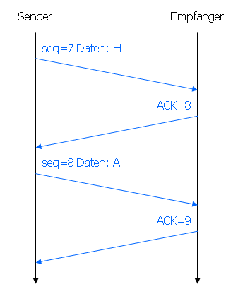 Sequenzdiagramm