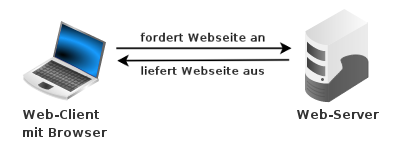 Übertragung von Webseiten zwischen Webclient und Webserver
