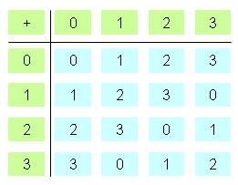 Verknüpfungstafel für die Addition modulo 4