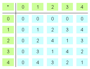 Verknüpfungstafel für die Multiplikation modulo 5