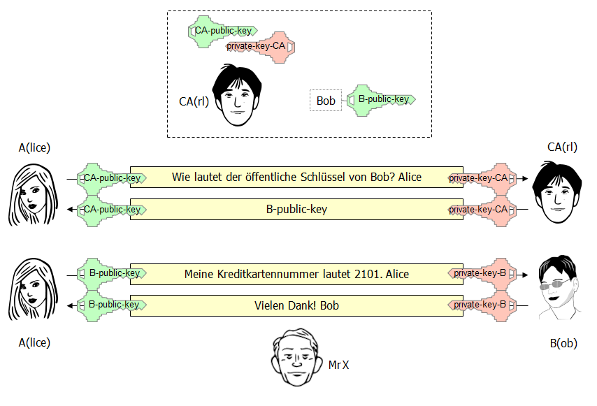CArl verwaltet Schl&uuml;ssel