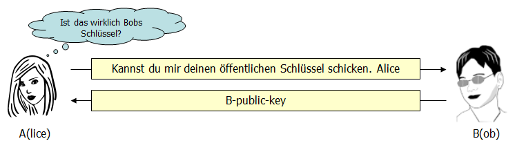 Bob schickt seinen Schl&uuml;ssel