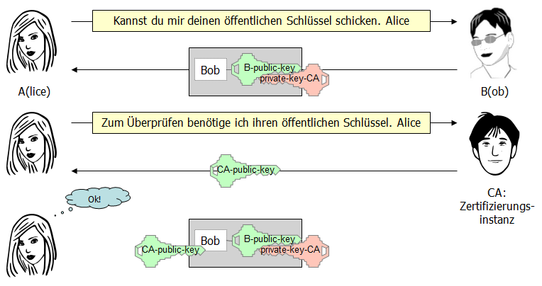 &Uuml;berpr&uuml;fung von Zertifikaten