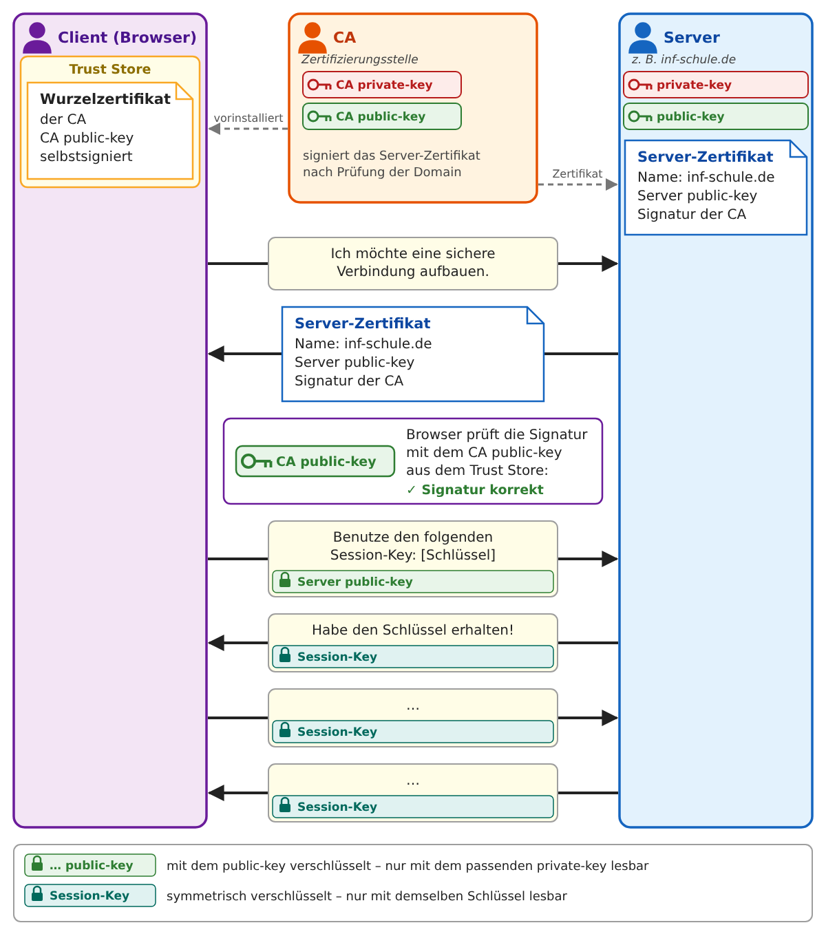 Vereinfachter Ablauf einer HTTPS-Verbindung zwischen Browser und Server mit Zertifikatspr&uuml;fung und Session-Key