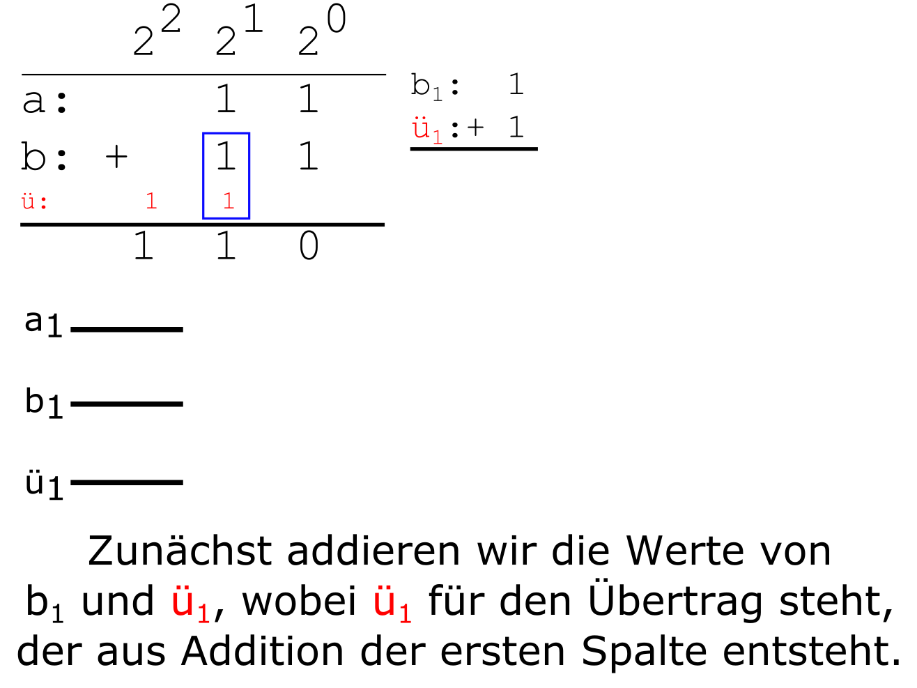 Herleitung eines Volladdierers