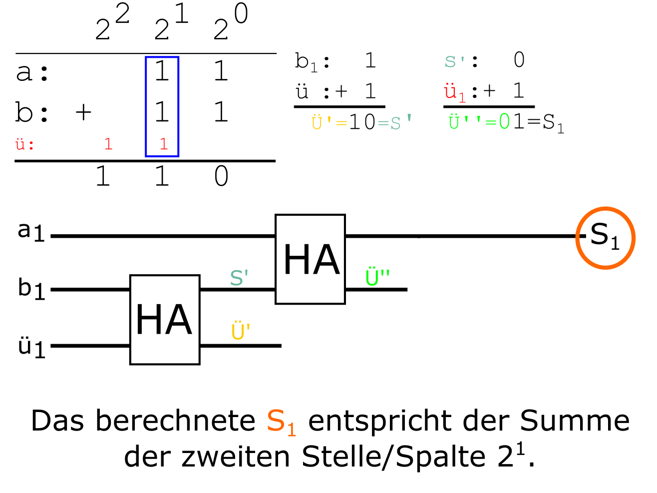 Herleitung eines Volladdierers