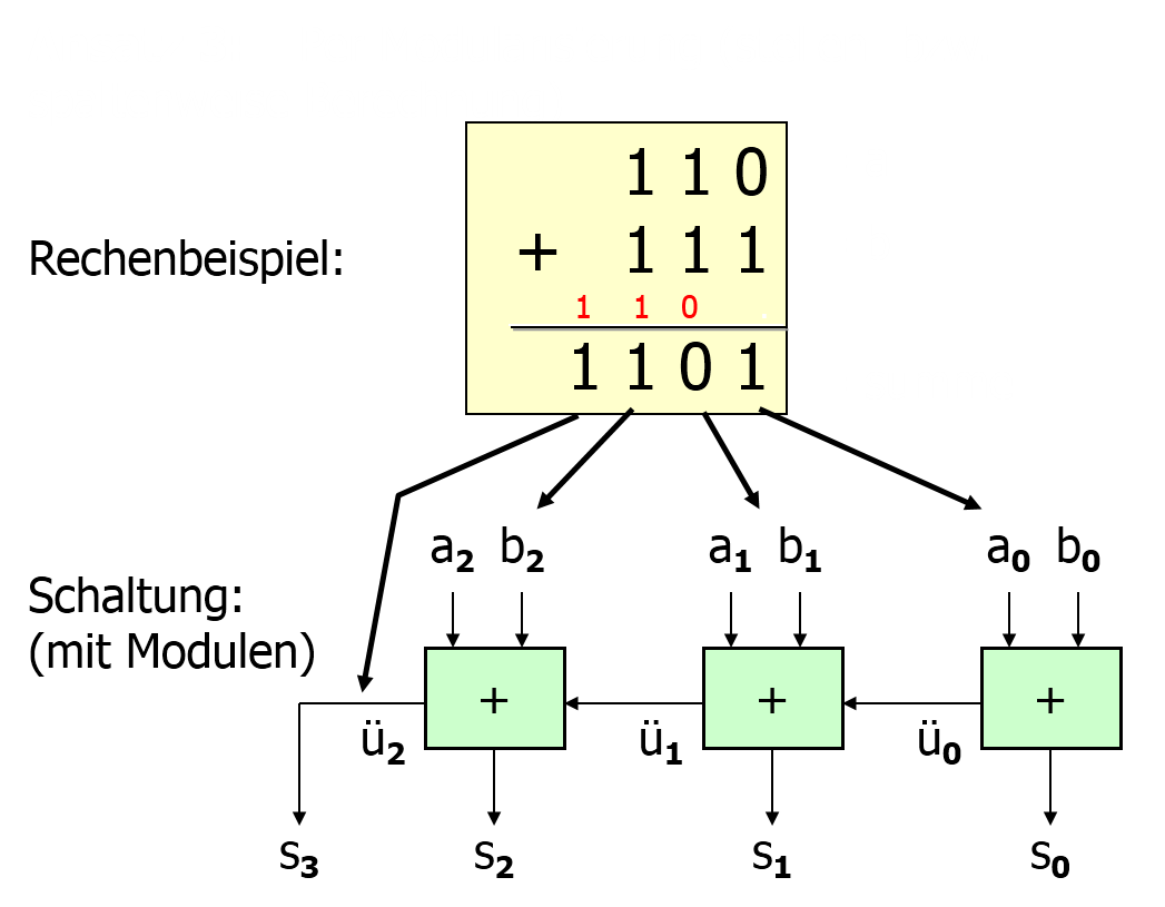 modularisierung