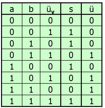 va_wertetabelle