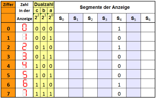 Vollst&auml;ndige Wahrheitstabelle