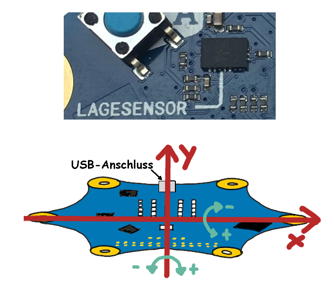 Lagesensor-Achsen
