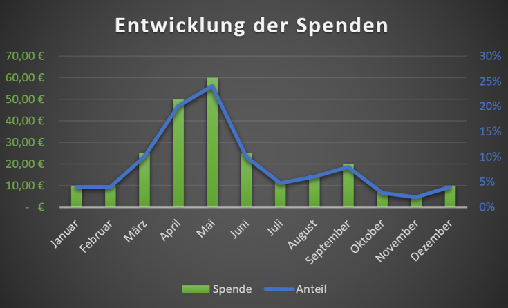 Kombiniertes Säulen- und Liniendiagramm