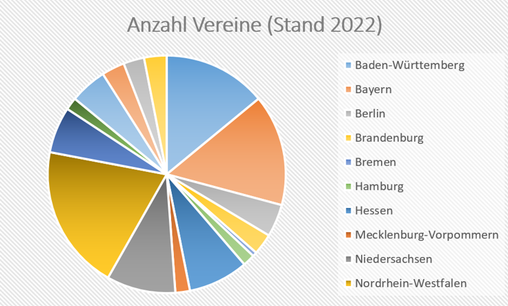 Kreisdiagramm