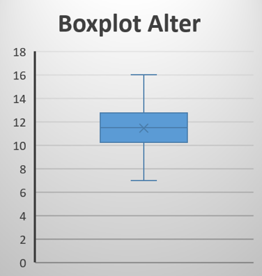 Boxplot