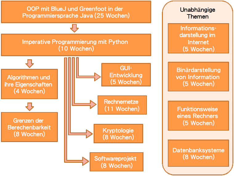 Ablaufstruktur f&uuml;r das Grundfach