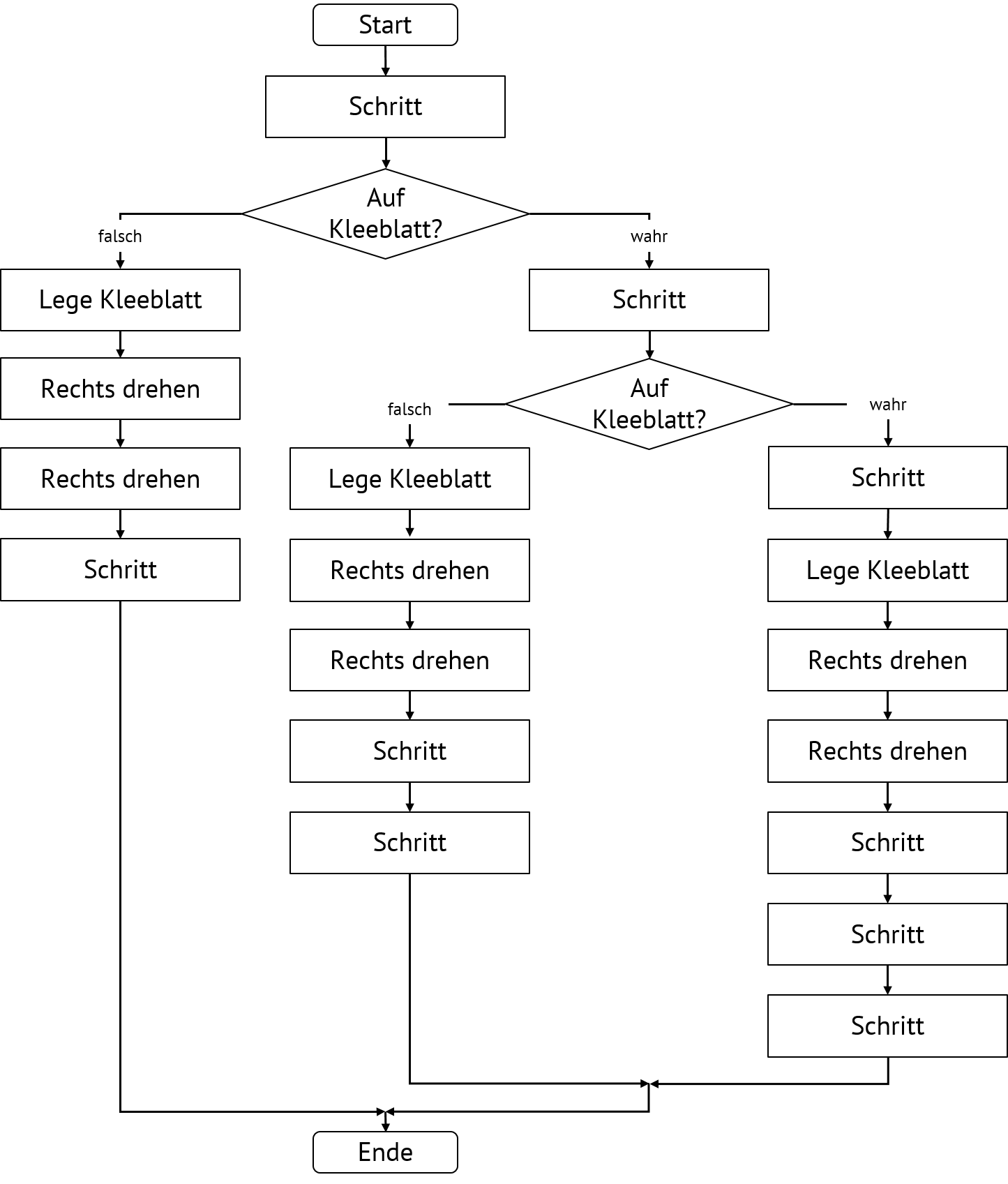 Flussdiagramm: Verwehtes Blatt