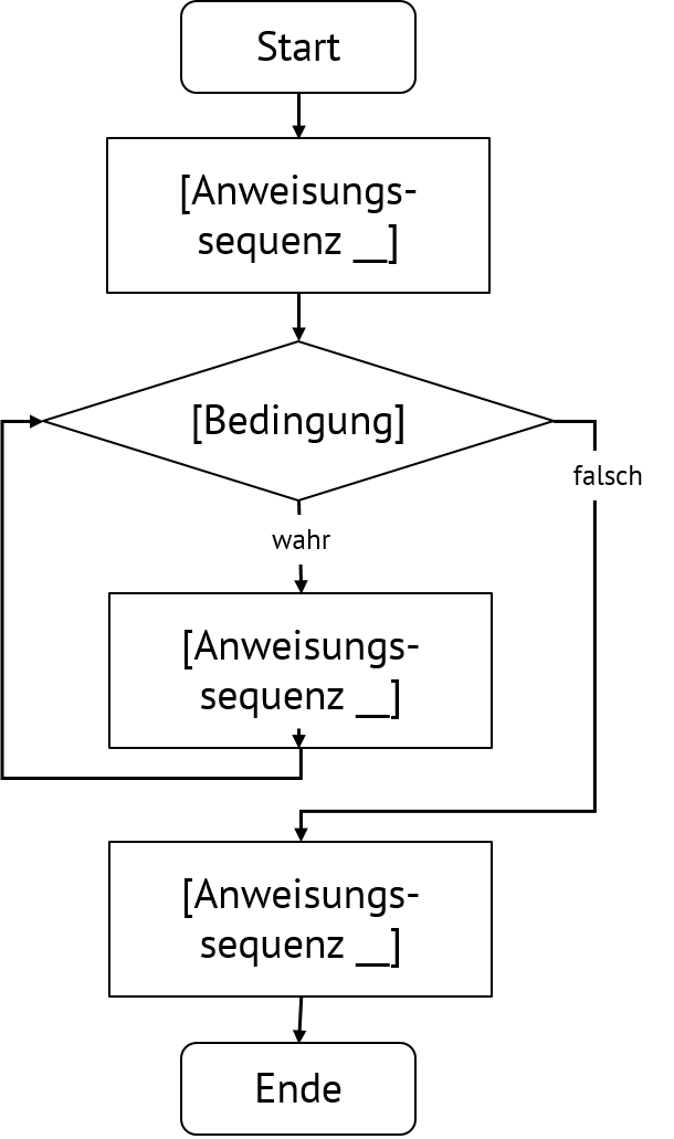 Aufbau eines Flussdiagramms