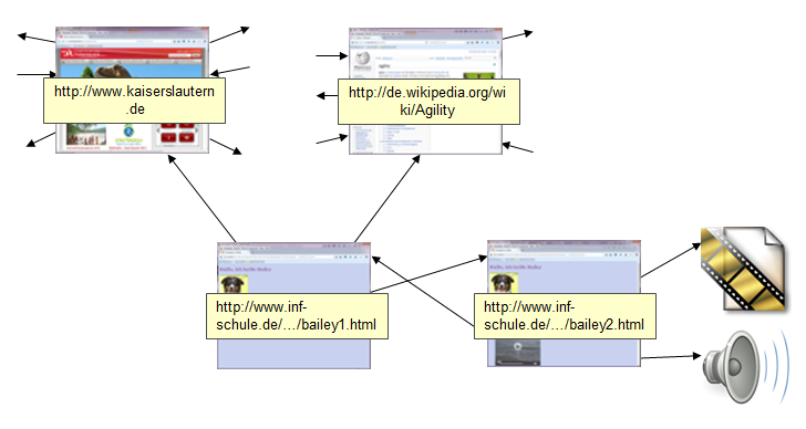 Hypertextstruktur der Webseiten