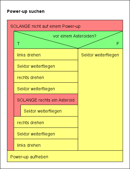 Struktogramm Power-up suchen