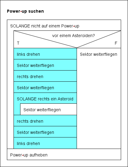 Struktogramm Power-up suchen