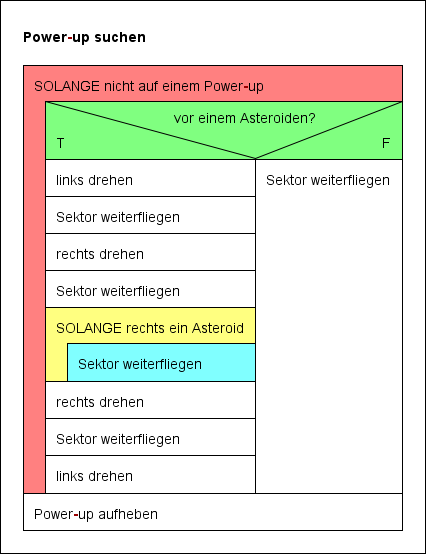Struktogramm Power-up suchen