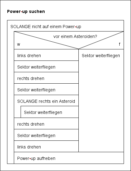 Struktogramm mit Fehlern