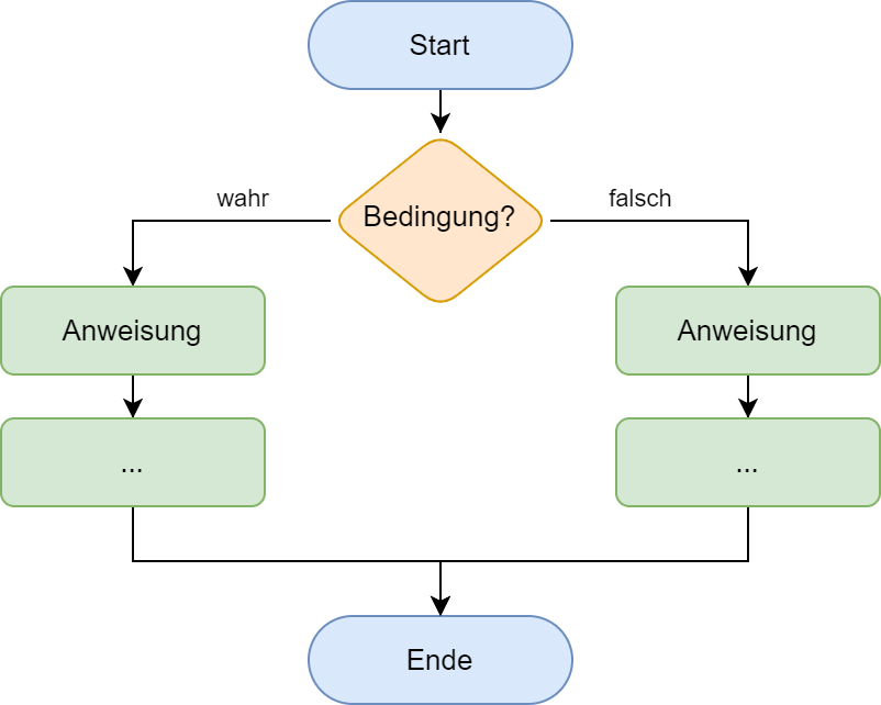 Flussdiagramm - zweiseitige Fallunterscheidung