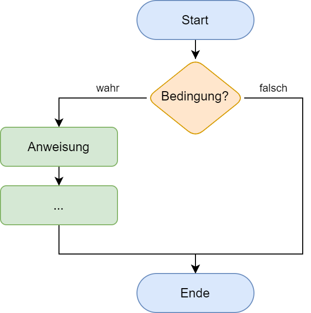 Flussdiagramm - einseitige Fallunterscheidung