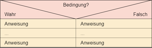 Struktogramm - zweiseitige Fallunterscheidung