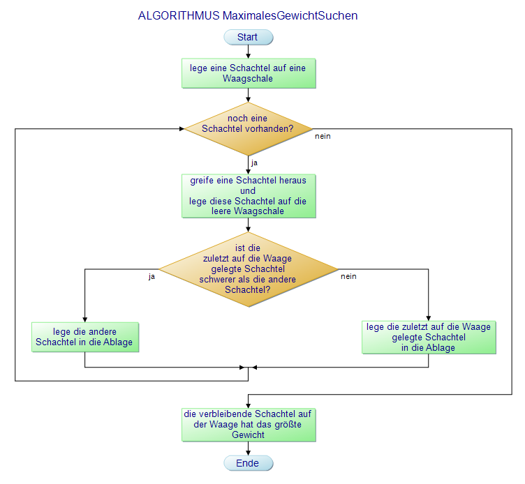 Inf schule Algorithmusbegriff Darstellung Von Algorithmus