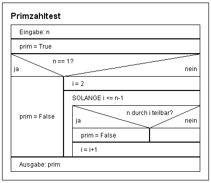 Struktogramm zum Primzahltest