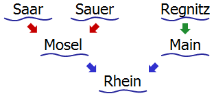 Struktur der Flüsse als Baum