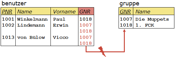 Versuch 1: Speichern der Gruppennummern in der benutzer-Tabelle.