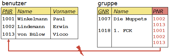 Versuch 2: Speichern der Benutzer in der gruppe-Tabelle.