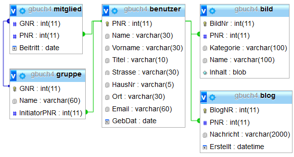 Schema der gbuch4-Datenbank mit den Tabellen benutzer, bild, blog, gruppe und mitglied