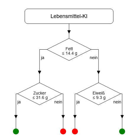 Entscheidungsbaum